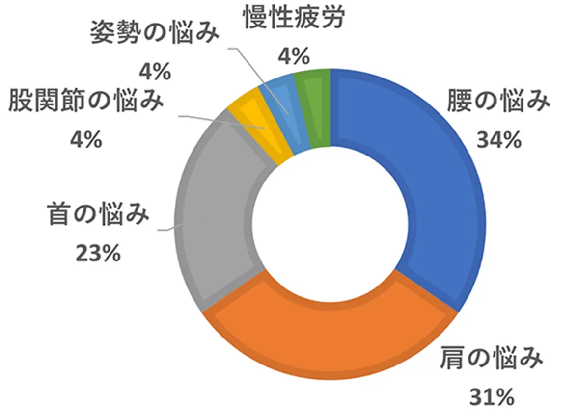 お悩み別