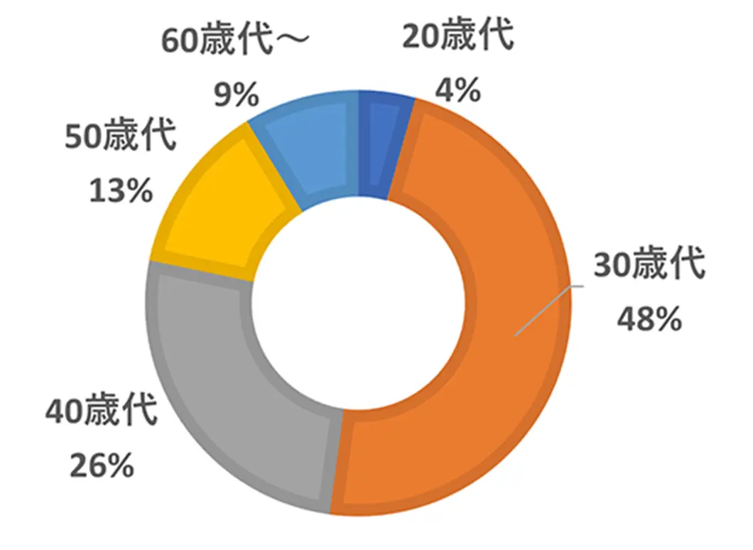 年代別